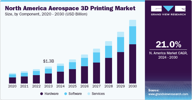 North America Aerospace 3D Printing Market size and growth rate, 2024 - 2030 North America Aerospace 3D Printing Market size and growth rate, 2024 - 2030