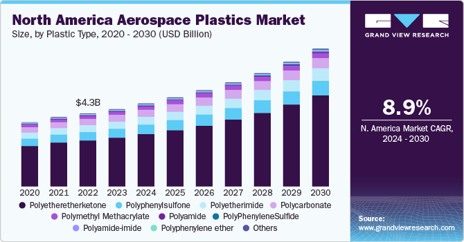 North America aerospace plastics market size and growth rate, 2024 - 2030