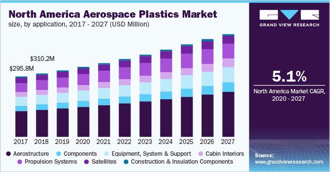 North America aerospace plastics market