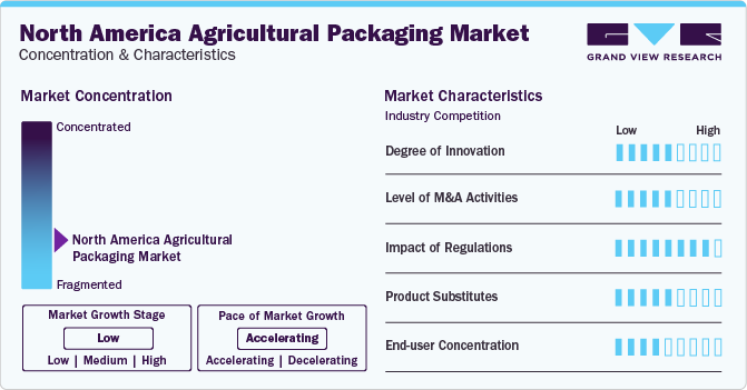 North America Agricultural Packaging Market Concentration & Characteristics North America Agricultural Packaging Market Concentration & Characteristics