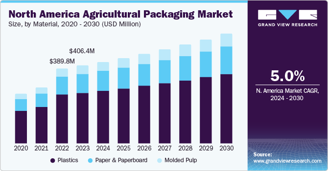 North America Agricultural Packaging Market size and growth rate, 2024 - 2030 North America Agricultural Packaging Market size and growth rate, 2024 - 2030