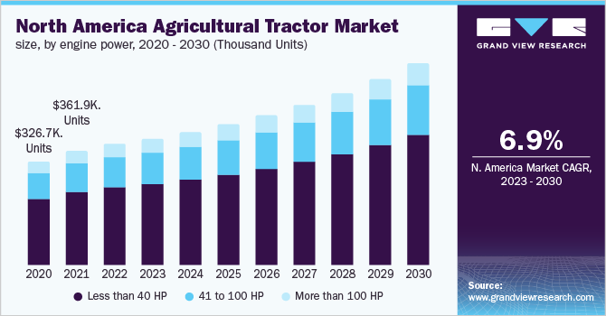 North America agricultural tractor market size, by engine power, 2020 - 2030 (Thousand Units)