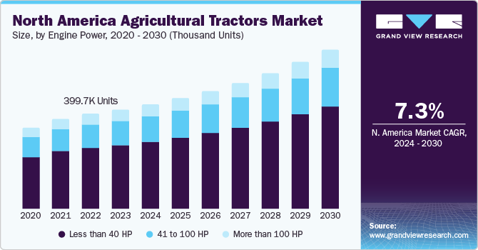 North America agricultural tractors Market size and growth rate, 2024 - 2030
