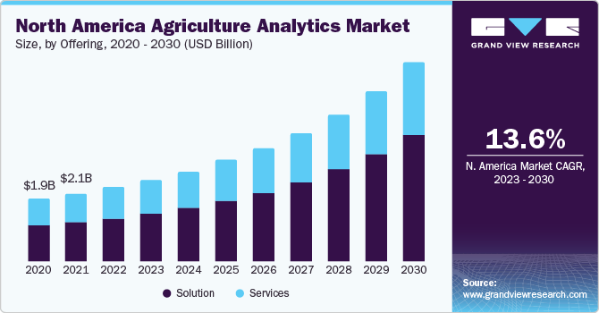 North America agriculture analytics Market size and growth rate, 2024 - 2030