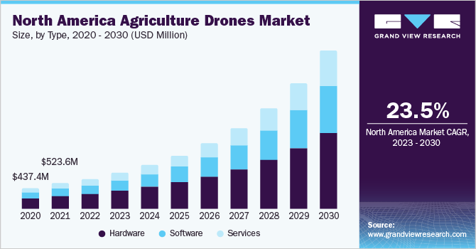 North America agriculture drones Market size and growth rate, 2023 - 2030