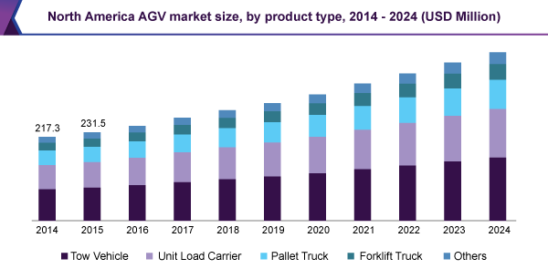 North America AGV market size, by product type, 2014 – 2024 (USD Million)