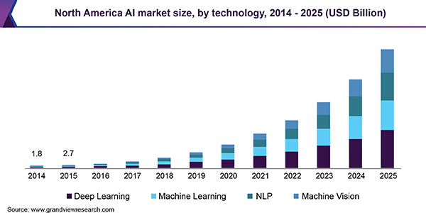 North America AI market size, by technology, 2014 - 2025 (USD Billion) 