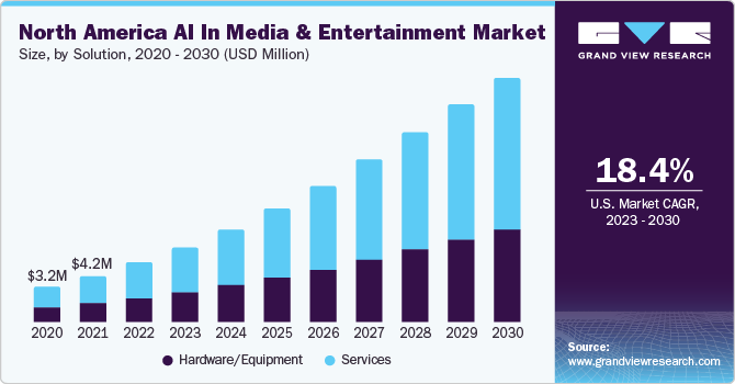 North America AI in media & entertainment market size, by solution, 2020 - 2030 (USD Million)