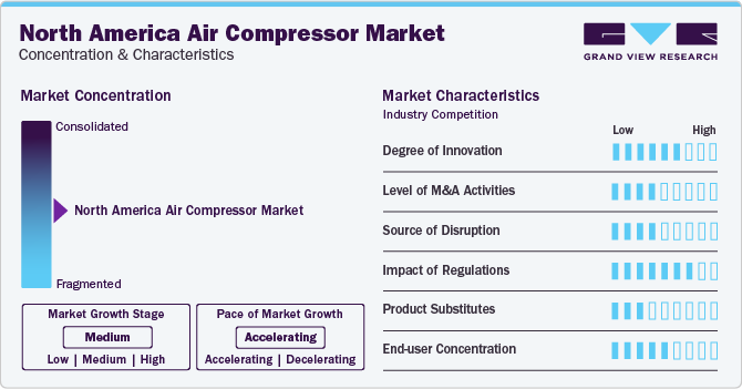 North America Air Compressor Market Concentration & Characteristics