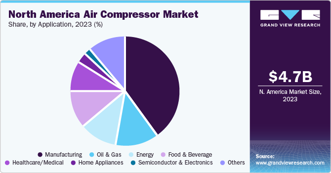 North America Air Compressor market share and size, 2023