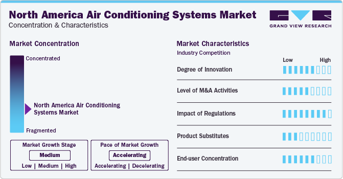 North America Air Conditioning Systems Market Concentration & Characteristics