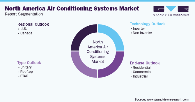 North America Air Conditioning Systems  Market Report Segmentation