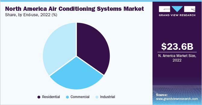  North America air conditioning systems market share, by end-use, 2022 (%)