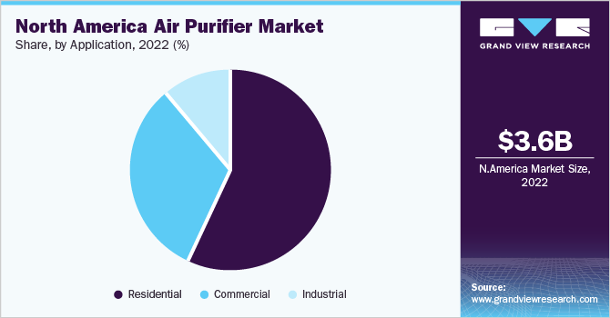 North America Air Purifier Market share and size, 2022