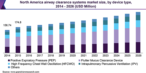 North America airway clearance systems market size, by device type, 2014 - 2026 (USD Million)