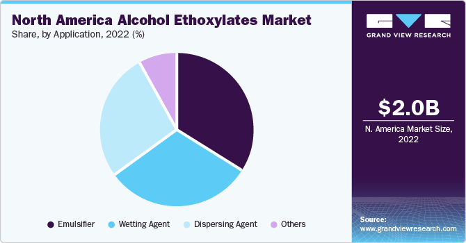 North America Alcohol Ethoxylates market share and size, 2022