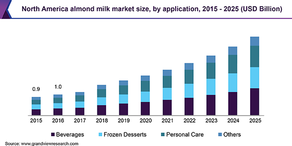 North America almond milk market size, by application, 2015 - 2025 (USD Billion)