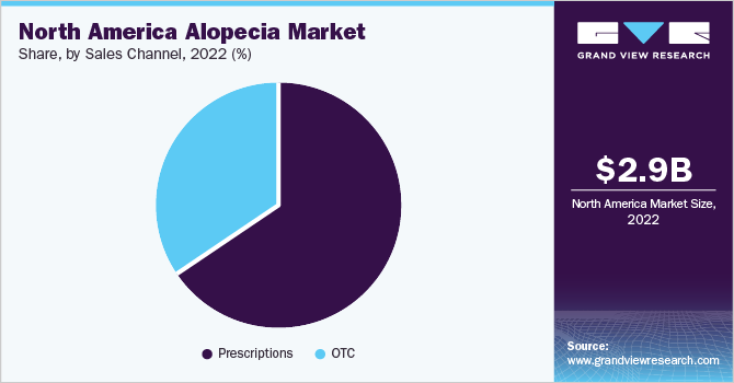 North America Alopecia Market share and size, 2022 (%)