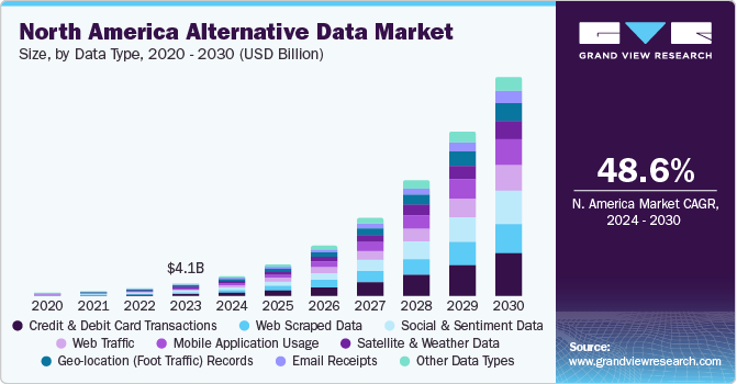 North America Alternative Data market size and growth rate, 2024 - 2030
