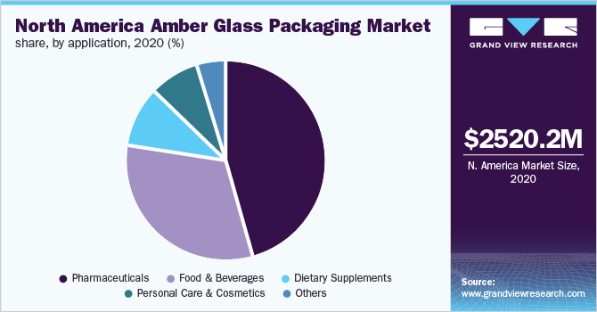 North America amber glass packaging market share, by application, 2020 (%)