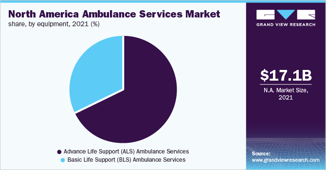 North America ambulance services market share, by equipment, 2021 (%)