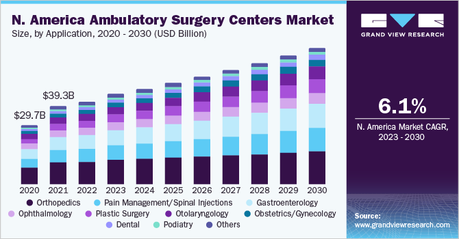 North America ambulatory surgery centers market size and growth rate, 2023 - 2030