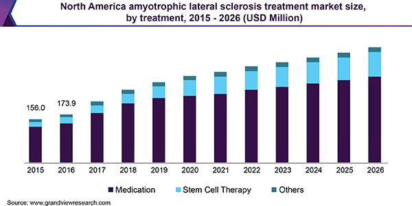 North America amyotrophic lateral sclerosis treatment market size, by treatment, 2015 - 2026 (USD Million)