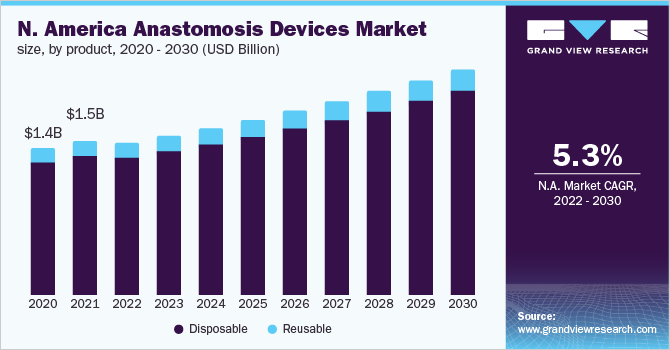 North America anastomosis devices market size, by product, 2020 - 2030 (USD Billion)