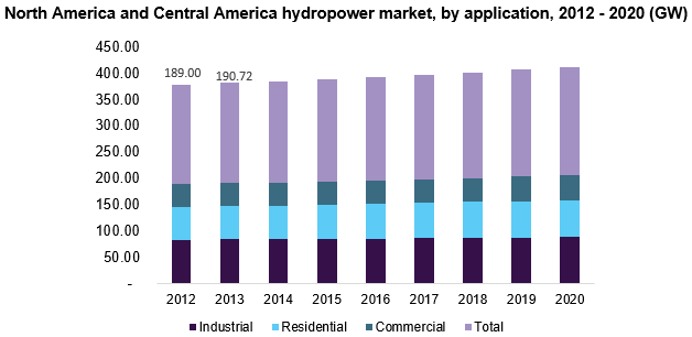 North America and Central America hydropower market