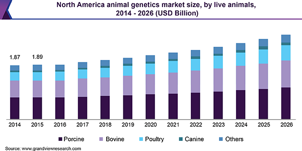 North America animal genetics market size