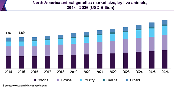 North America animal genetics market size, by live animals, 2014 - 2026 (USD Billion)