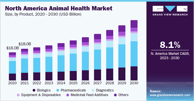 North America animal health market