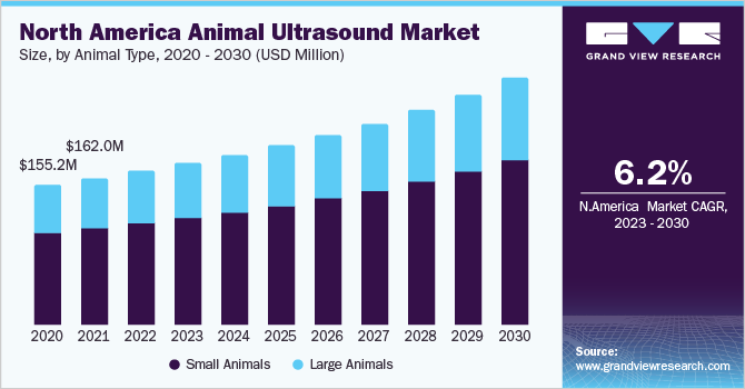 North America Animal Ultrasound Market Size, By Animal Type, 2020 - 2030 (USD Million)
