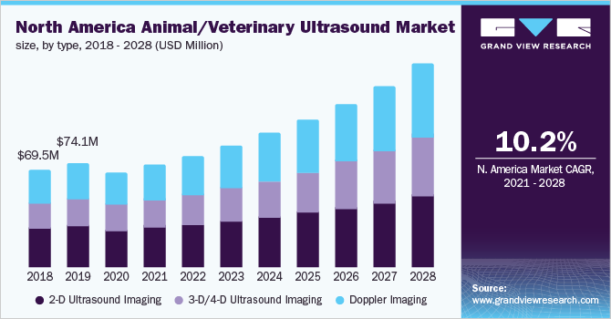 North America animal/veterinary ultrasound market size, by type, 2018 - 2028 (USD Million)