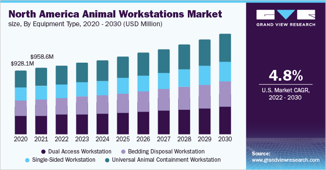 North America animal workstations market size, byequipment type, 2019 - 2030 (USD Million)