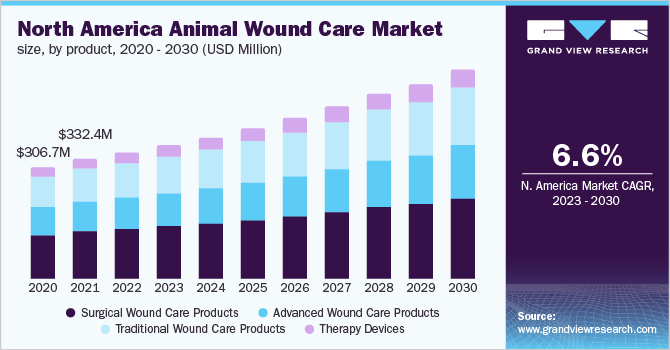 Global Animal Wound Care Market Size & Share Report, 2030
