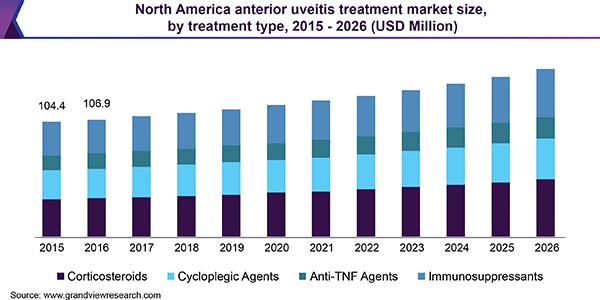 Anterior Uveitis Treatment Market