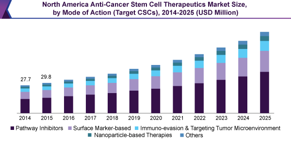 North America Anti-Cancer Stem Cell Therapeutics Market Size, by Mode of Action (Target CSCs), 2014-2025 (USD Million)