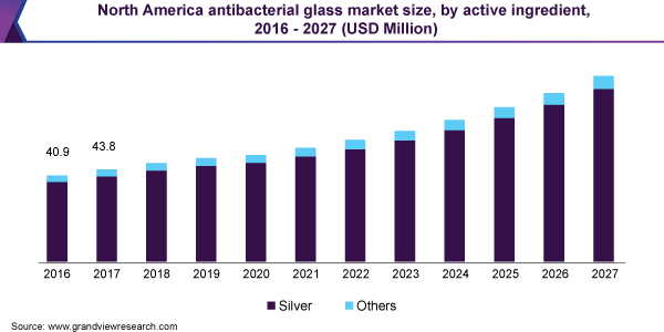 North America antibacterial glass market size