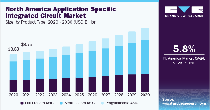 North America application specific integrated circuit market size and growth rate, 2023 - 2030