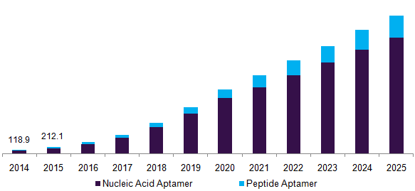 North America aptamers market