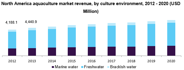 North America aquaculture market