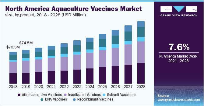 North America aquaculture vaccines market size, by product, 2018 - 2028 (USD Million)