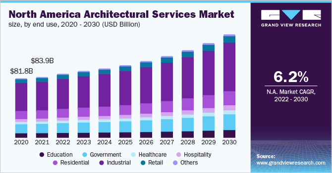 North America architectural services market size, by service type, 2020 - 2030 (USD Billion)