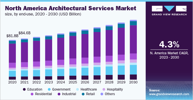 North America architectural services market size by end-use, 2020 - 2030 (USD Billion)
