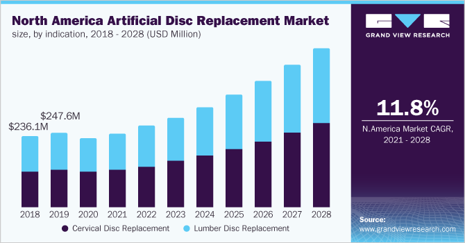 North America artificial disc replacement market size, by indication, 2018 - 2028 (USD Million)