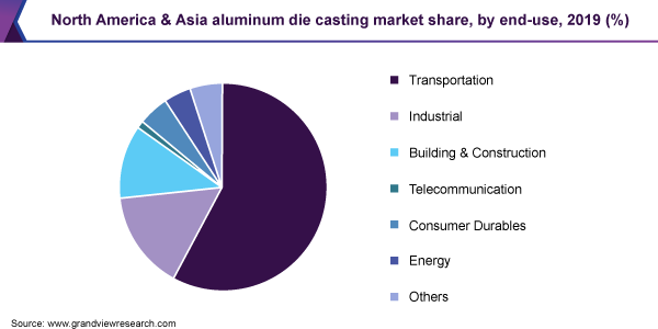 North America & Asia aluminum die casting market share