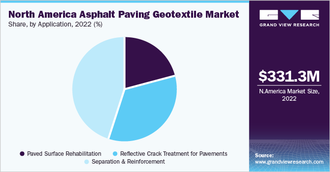 North America asphalt paving geotextile market share and size, 2022