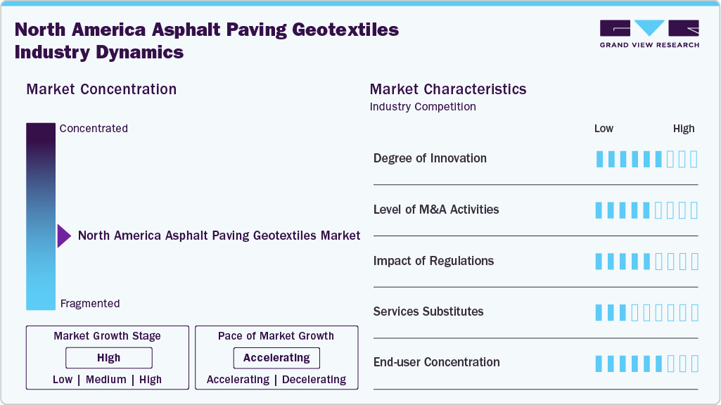 North America Asphalt Paving Geotextiles Industry Dynamics
