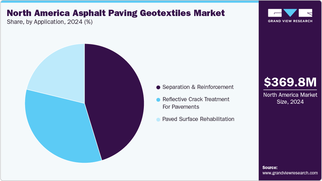 North America Asphalt Paving Geotextiles Market Share